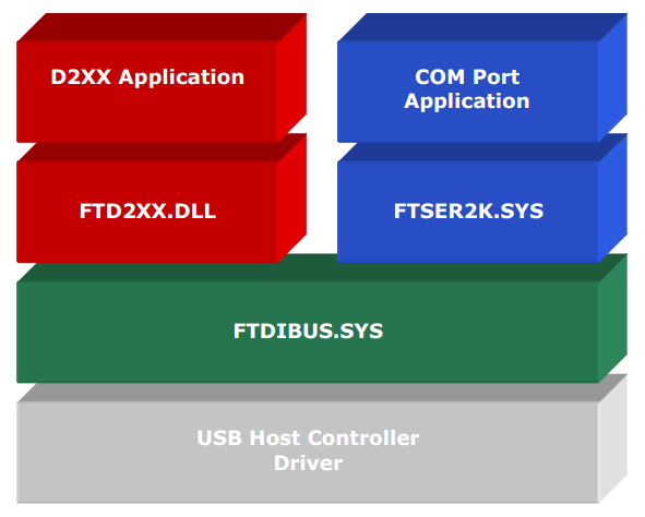 Ftdi Api 概述 Yiteyi C库