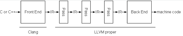 图片[2]-什么是LLVM？LLVM入门-yiteyi-C++库