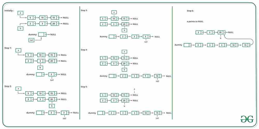 合并两个已排序的链表-yiteyi-C++库