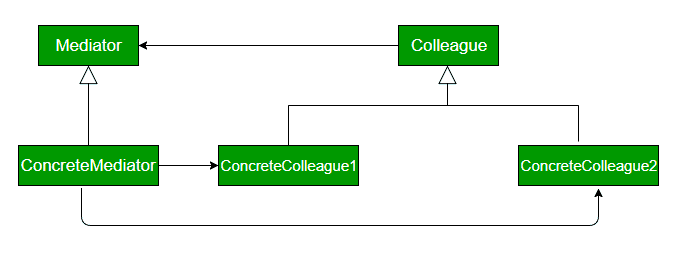 中介设计模式-yiteyi-C++库