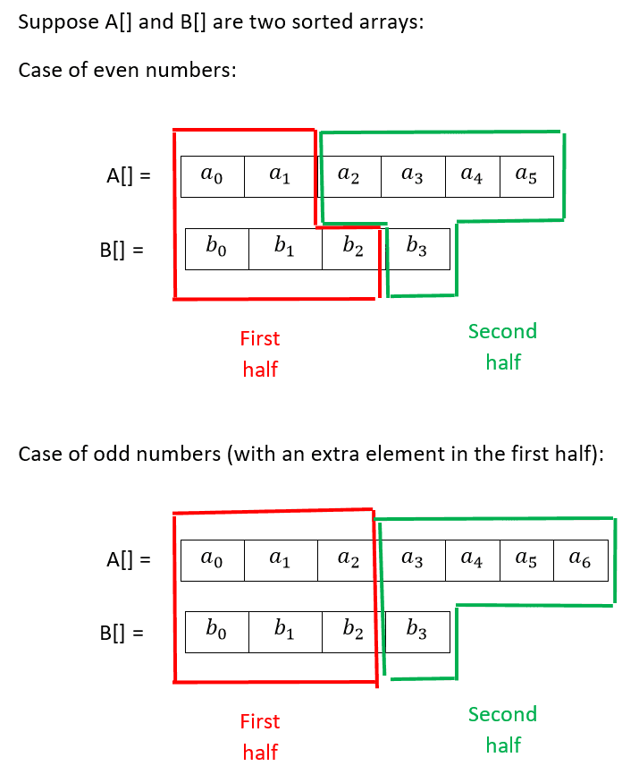 以O（log（min（n，m））表示的两个大小不同的排序数组的中值-yiteyi-C++库