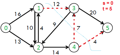 求流网络中的最小s-t切-yiteyi-C++库